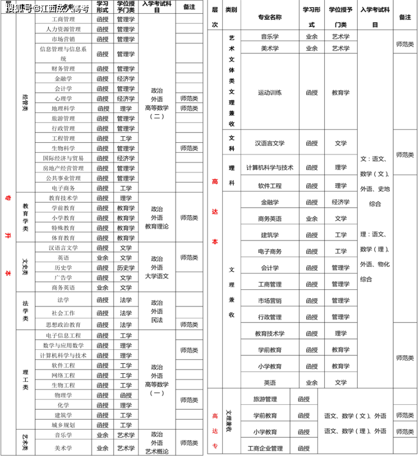 2020年江西师范大学成人高考报名简章