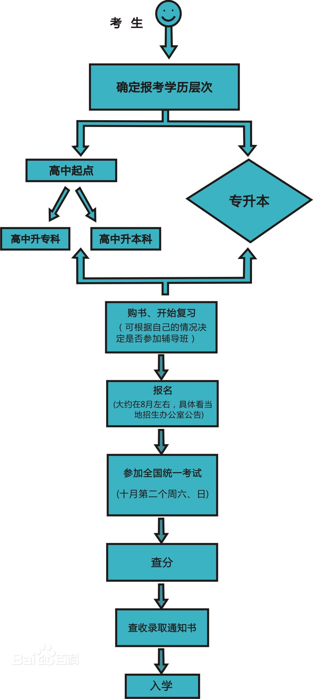 江西成人高考报名考试流程图