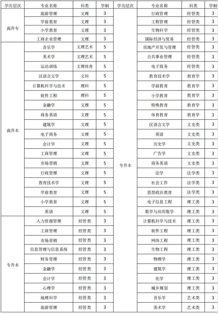 江西师范大学成人高考报名有哪些专业