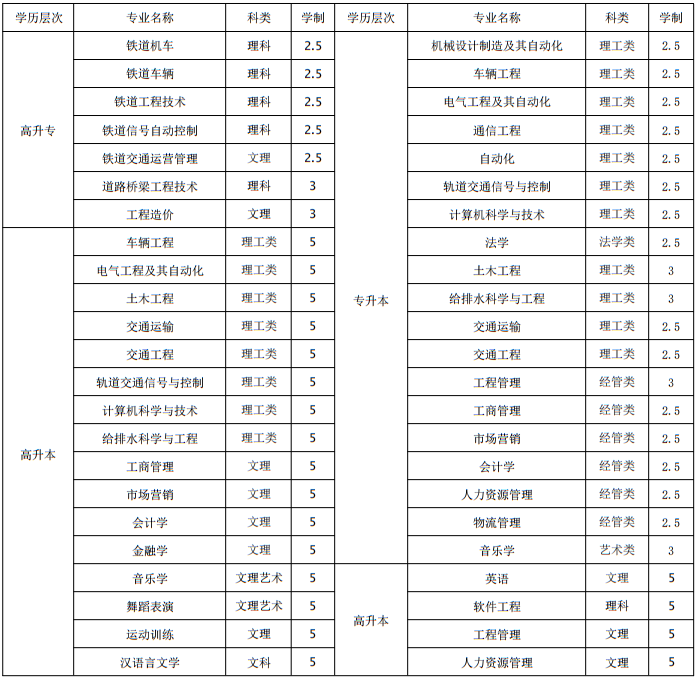 华东交通大学成人高考报名有哪些专业