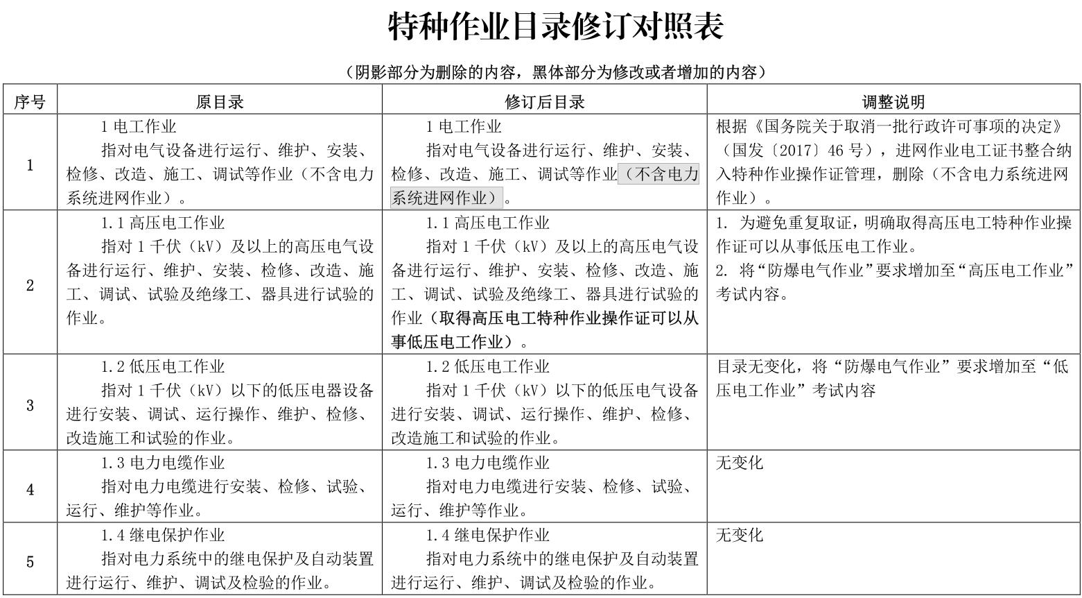 应急管理部特种作业修订对照表